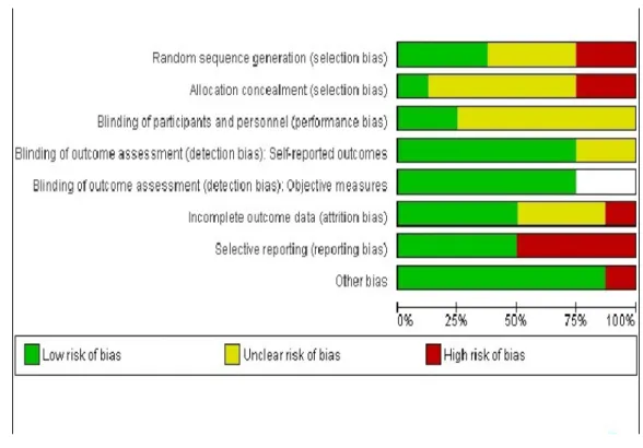 Figure 6 : Exemple d’évaluation du risque de biais des essais contrôlés randomisés inclus dans une revue 