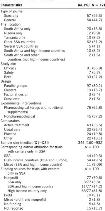 Table 1. General characteristics of the selected randomized controlled