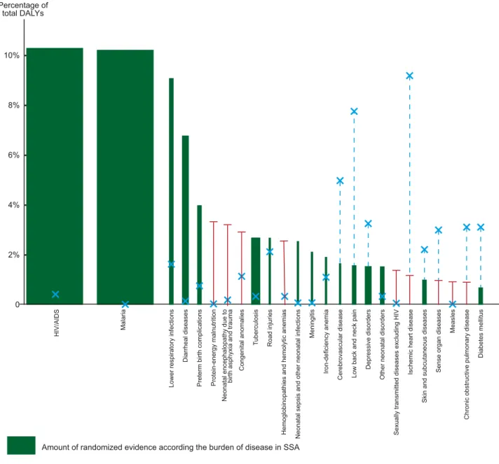 Fig. 3. Number of RCTs for the 25 diseases with the highest burden in SSA according to DALYs in SSA and high-income countries (HICs)