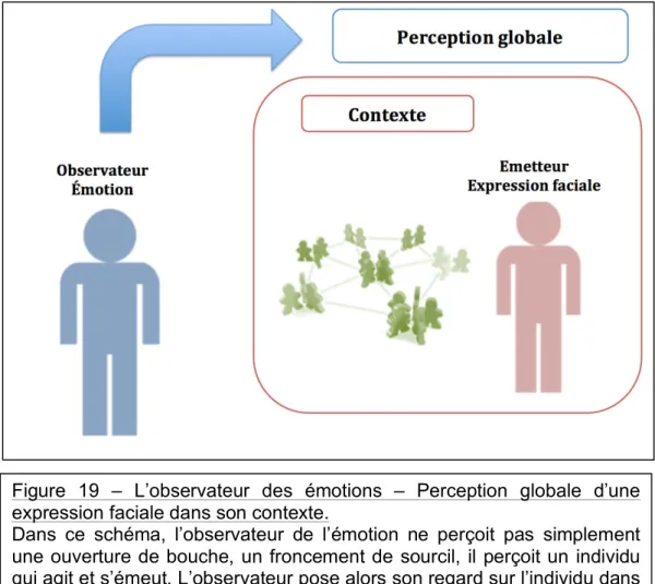Figure  19  –  L’observateur  des  émotions  –  Perception  globale  d’une  expression faciale dans son contexte
