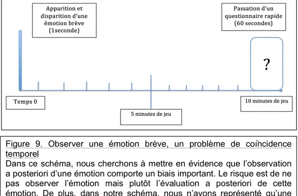 Figure  9.  Observer  une  émotion  brève,  un  problème  de  coïncidence  temporel 