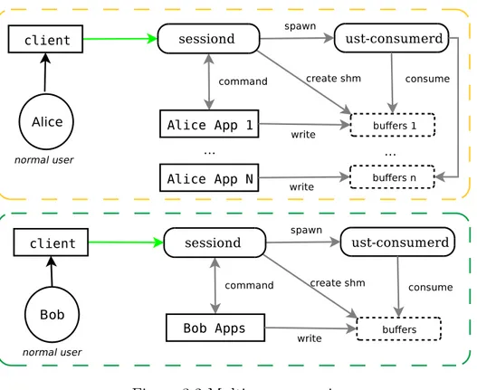 Figure 3.2 Multi-user scenario