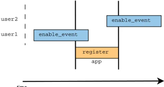 Figure 3.9 shows the two possible race conditions that can happen where the enable event begins before the registration and the second one begins after.