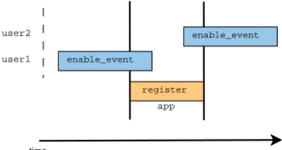 Figure 3.9 shows the two possible race conditions that can happen where the enable event begins before the registration and the second one begins after.