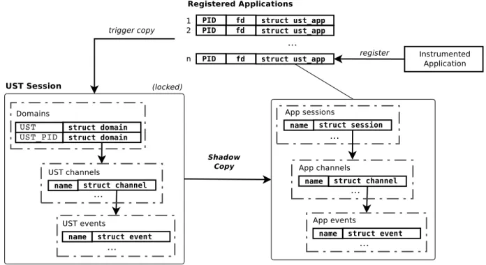 Figure 3.10 Lockless shadow-copy mechanism on application registration