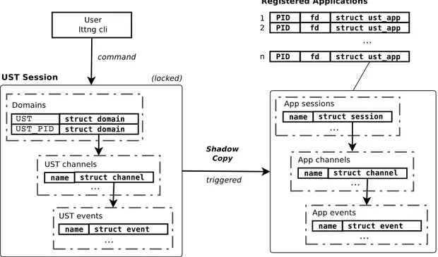 Figure 3.11 Lockless shadow-copy mechanism on client command