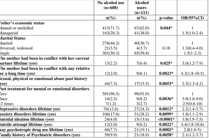 Table 1. Association between the socio-demographic characteristics of our population and alcohol use during  current pregnancy  No alcohol use  (n=608)  Alcohol users  (n=111)  n(%)  n(%)  p-value  OR(95%CI) 