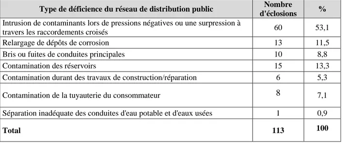 Tableau 2.2 : Nombre d’éclosions en fonction du type de déficience du réseau de distribution public  aux États-Unis de 1971 à 1998 (Craun &amp; Calderon, 2001) 