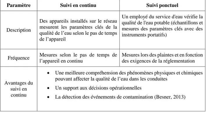 Tableau 2.10 : Description du suivi en continu et du suivi ponctuel de la qualité de l'eau dans le  réseau de distribution (Besner, 2013) 