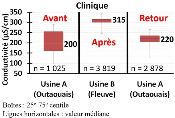 Figure 5.2 : Variation de la conductivité à la Clinique en fonction de la source d’eau potable de  mars à juin 2015 