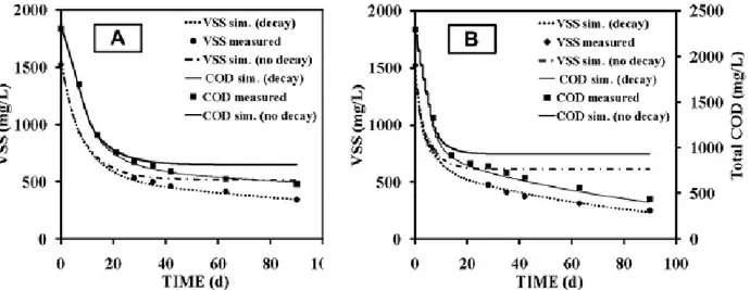 Figure 2-9 : MVES simulé et observé pour la digestion en cuvée de boues d’acétate  en mode anaérobie (A) et de fermentation alternée (B) (Ramdani, et al., 2010) 