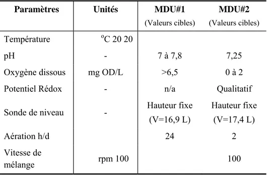 Tableau 3-1 : Consignes d’opération des MDU 
