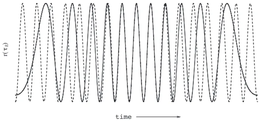 Figure 1.5: The output of a two-element interferometer as a function of time. The solid line is the observed quasi-sinosoidal output (the fringe), the dotted line is a pure sinusoid whose frequency is equal to the peak instantaneous frequency of the fringe