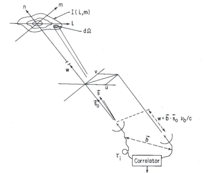 Figure 1.7: Illustration of (u, v, w) coordinate system and its relation to the (l, m, n) coordinate system
