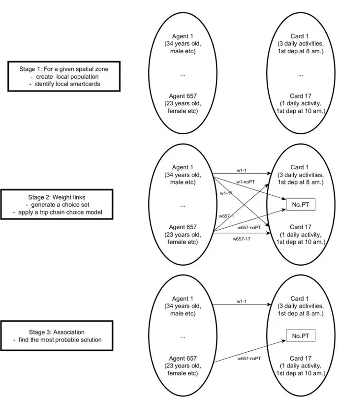 Figure 3.3 The three stages of the methodological framework.