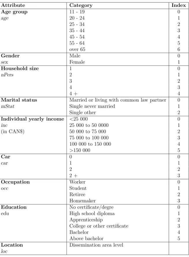 Table 3.2 Description of attributes to synthesize