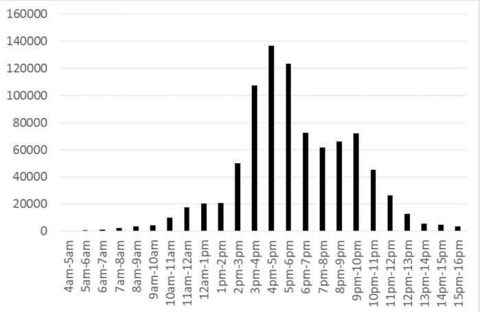 Figure 3.6 Distribution of last departure hours observed in the OD survey.
