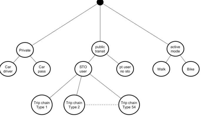 Figure 3.7 Nested joint model structure.