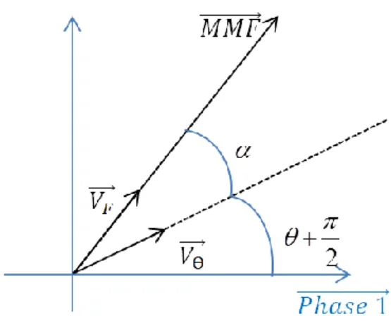 Figure 2-4 : Schéma des vecteurs unitaires MMF  et axe du pôle du rotor. 