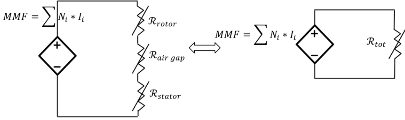 Figure 2-6 : Circuit magnétique équivalent de la machine  avec la reluctance équivalente : 