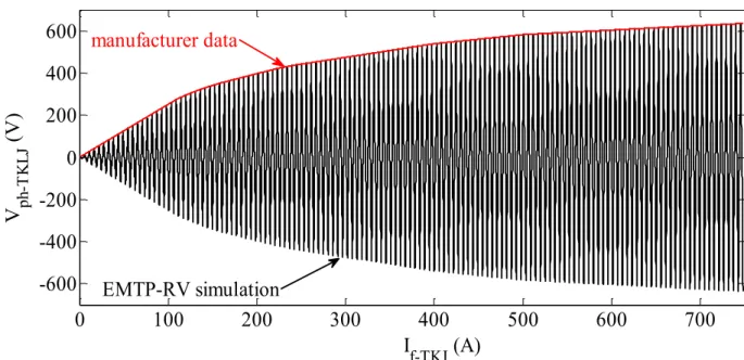 Figure 2-7 : Courbe de la tension d’une phase à vide en fonction du courant de champ de la  machine TKJ 166-38 (TKJ_test_a_vide.ecf) 