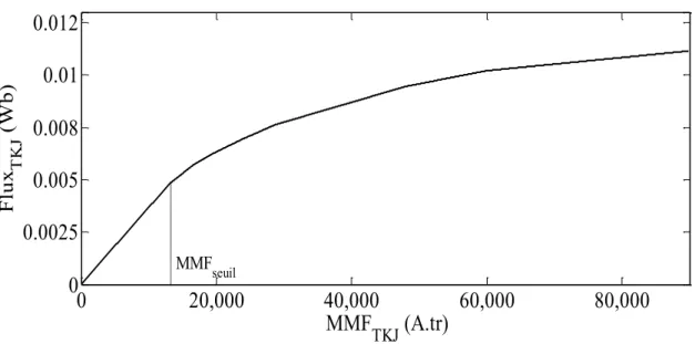 Figure 2-8 : Flux magnétique en fonction de la force magnétomotrice lors de l'essai à vide de la  TKJ 166-38 (TKJ_test_a_vide.ecf) 