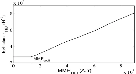 Figure 2-9 : Reluctance de la TKJ 166-38 en fonction de la force magnétomotrice lors de l'essai à  vide (TKJ_test_a_vide.ecf) 
