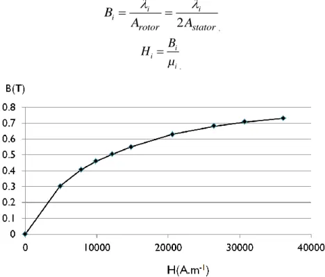 Figure 2-11 : Champ magnétique du matériau de la machine en fonction de l'intensité de champ  magnétique 