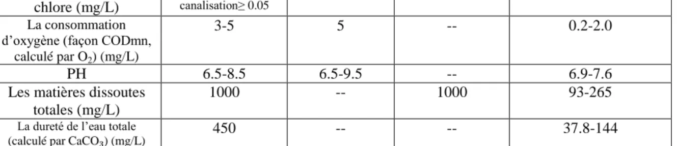 Tableau 11 : Les évènements importants que nous avons pu observer dans les journaux  analysés, dans le cadre de notre enquête à Guangzhou sur la gestion de l’eau de 2003 à  2013 166   