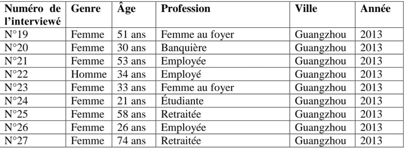 Tableau 2 : tableau signalétique des entretiens pour l’enquête réalisée de 2013-2014 :    Numéro  de 