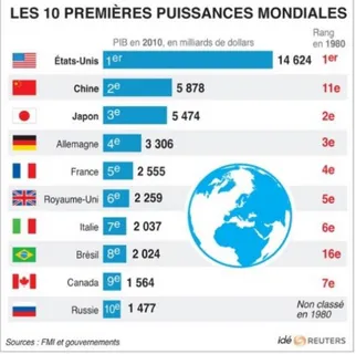 Tableau 6 : Les 10 premières puissances mondiales en PIB en 2010, en comparaison avec  1980 75