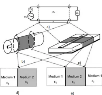 Figure 1.2 Ligne de transmission.