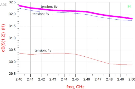 Figure 3.3 Gain du premier amplificateur.