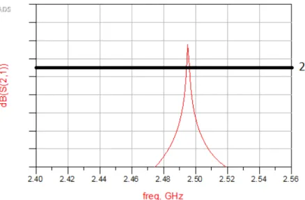 Figure 3.5 Atténuation acceptable.