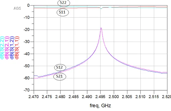 Figure 3.6 Paramètres s de la cavité sur le vna.