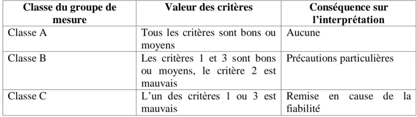 Tableau 2.2: Classification du groupe de  mesures en fonction des critères d’évaluation 