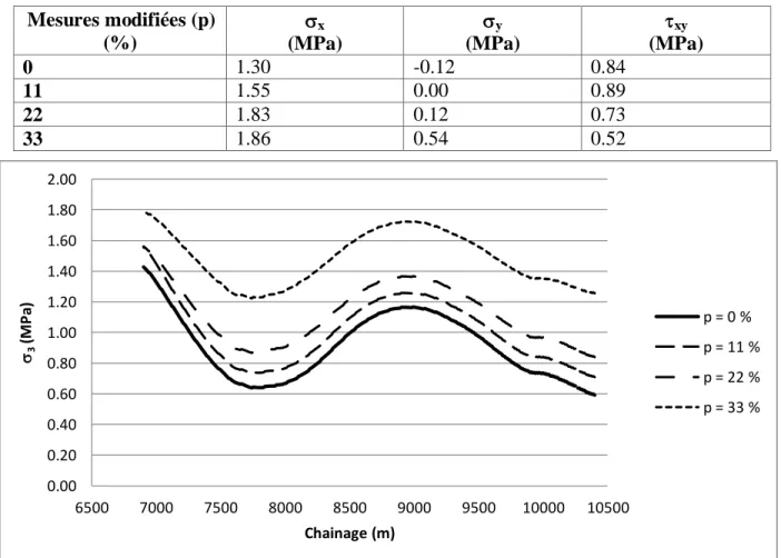 Figure  3-1:  Valeur  de   3   selon  un  profil  tracé  dans  un  modèle  tridimensionnel  pour  différentes 