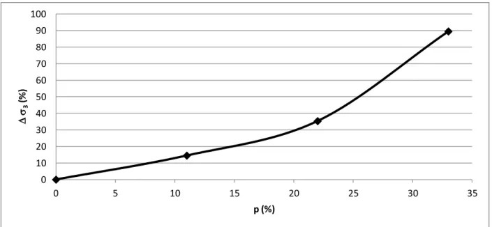 Figure 3-2: Variation de la différence sur l’évaluation de   3  (  3 ) au point 7 + 700 m du profil de 