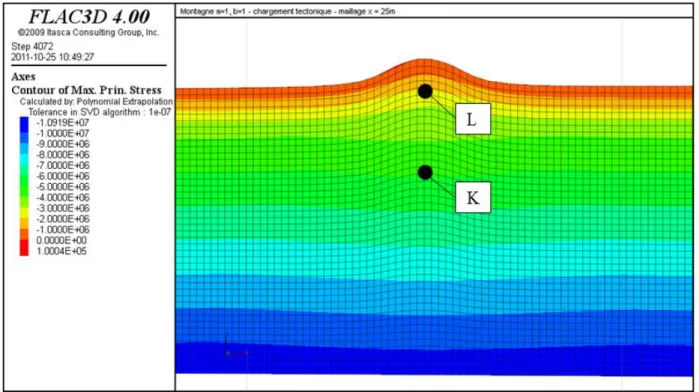 Figure  3-3:  Profil  de  montagne  symétrique  utilisé  pour  l’analyse  de  l’influence  des  contraintes  tectoniques sur la variation de   3  en deux dimensions