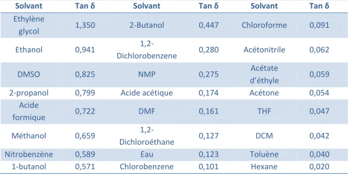 Tableau 2: Facteur de perte tan δ de différents solvants 