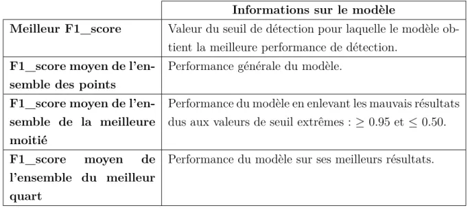Tableau 4.4 Informations fournies sur le modèle selon le F1_score moyen obtenu Informations sur le modèle