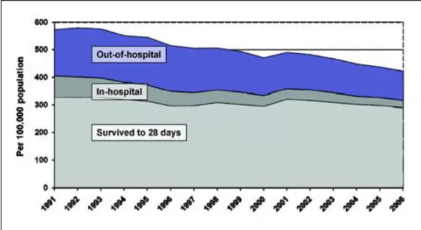Figure  3:  Trends  in  Out-of-Hospital  and  In-Hospital  Mortality  Within  28  Days  of  Acute  Coronary  Event  per  100  000  Population  Aged  35  to  84  years  between  1991  and 2006 (Dudas et al, Circulation 2011 )