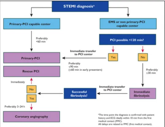 Figure 4:  ESC Guidelines for the Management of Acute Myocardial Infarction  in Patients Presenting with ST-segment Elevation