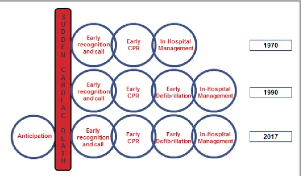 Figure  6.  Revised  Chain  of  Survival.  Sudden  cardiac  death  management  was  initially  restricted to health professionals till the 1970s when the first mass citizen training in CPR  was  held  in  Seattle,  Washington