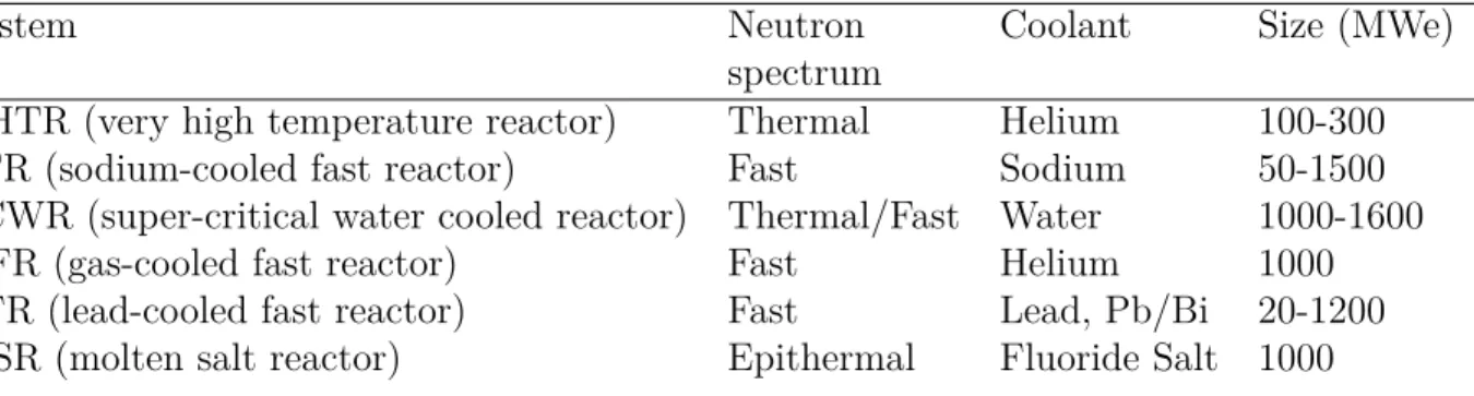 Table 1.1 Characteristics of the six Generation IV nuclear reactor systems