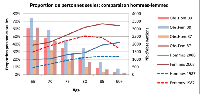 Figure 4-8 : Progression de la proportion de personnes seules dans la population par âge, sexe  et année d’enquête 