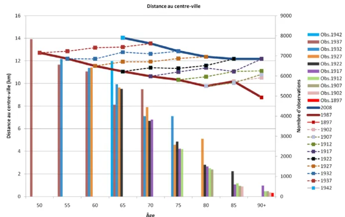 Figure  4-11 : Progression de la distance moyenne au centre-ville par âge, sexe et année  d’enquête 