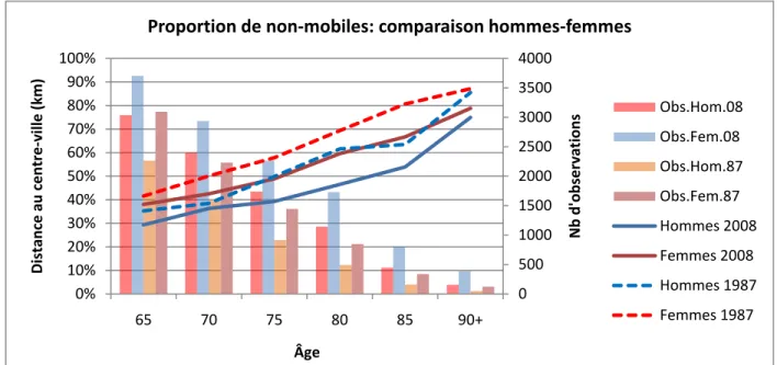 Figure 4-13 : Progression du taux de non-mobilité par âge, sexe et année d’enquête 