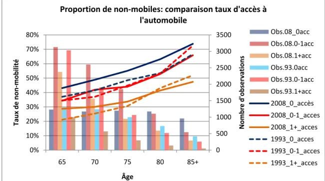 Figure  4-16 : Progression du taux de non-mobilité par âge, taux d’accès à l’automobile et  année d’enquête 