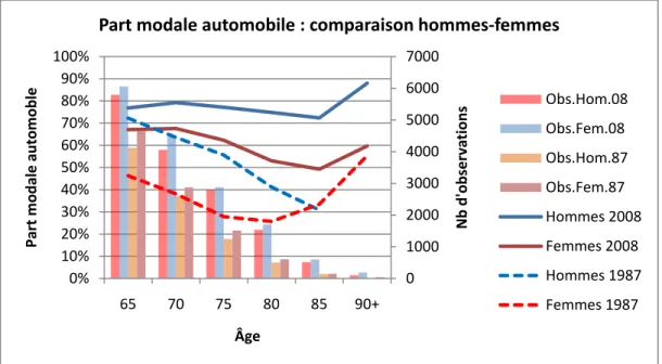 Figure 4-35 : Progression de la part modale de l’automobile par âge et année d’enquête 